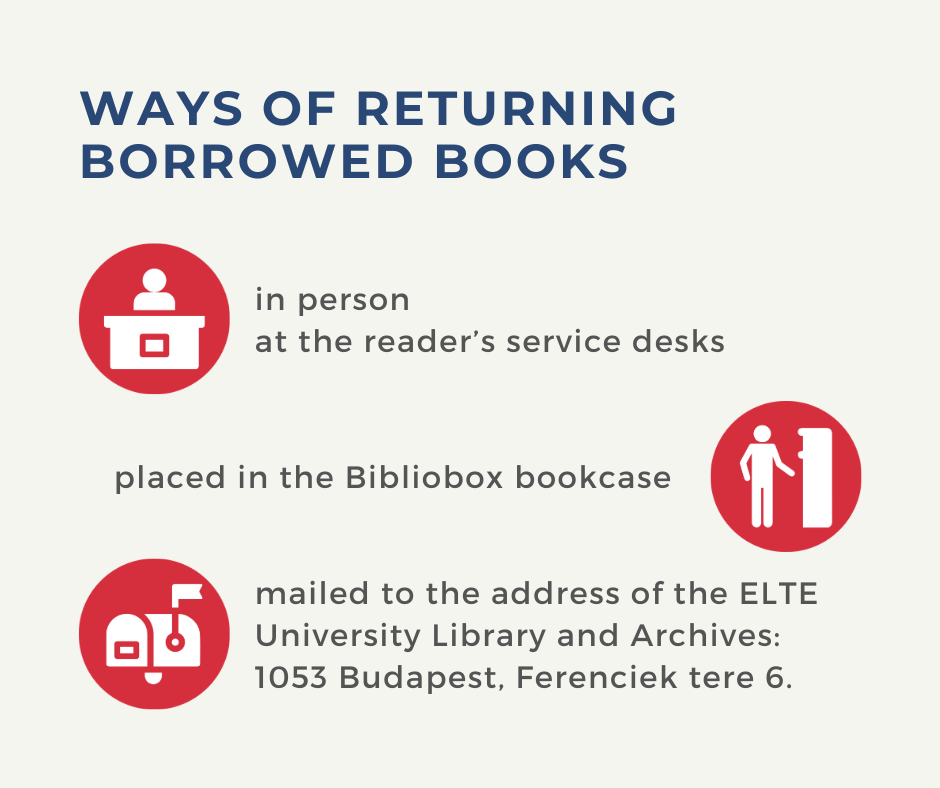 The picture illustrates three ways of returning borrowed books: in person at the reader’s service desks, placed in the Bibliobox bookcase, and mailed to the address of the ELTE University Library and Archives: 1053 Budapest, Ferenciek tere 6.