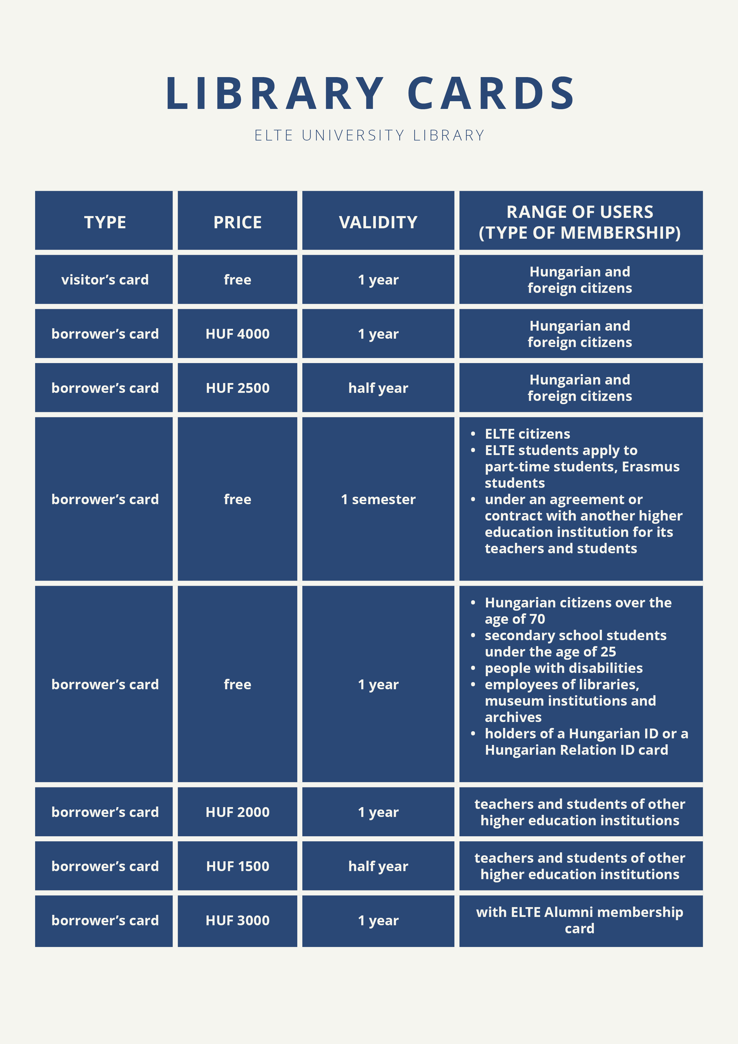 The picture summarizes the type, price, validity, and range of users of the library cards in a table. The visitor’s card is free and valid for 1 year, the borrower’s card is HUF 4000 for 1 year and HUF 2500 for half a year. The borrower’s card is free of charge: for 1 semester for ELTE citizens, ELTE students apply to part-time students, Erasmus students or under an agreement or contract with another higher education institution for its teachers and students. For one year, a borrower’s card is free of charge for: Hungarian citizens over the age of 70, secondary school students between the ages of 14 and 18, people with disabilities, employees of libraries, museum institutions and archives, and holders of a Hungarian ID or a Hungarian Relation ID card. Teachers and students of other higher education institutions can buy a borrower’s card for HUF 2000 for 1 year and HUF 1500 for half a year. For those who have an ELTE Alumni membership card, the price of a one-year borrower’s card is HUF 3000.